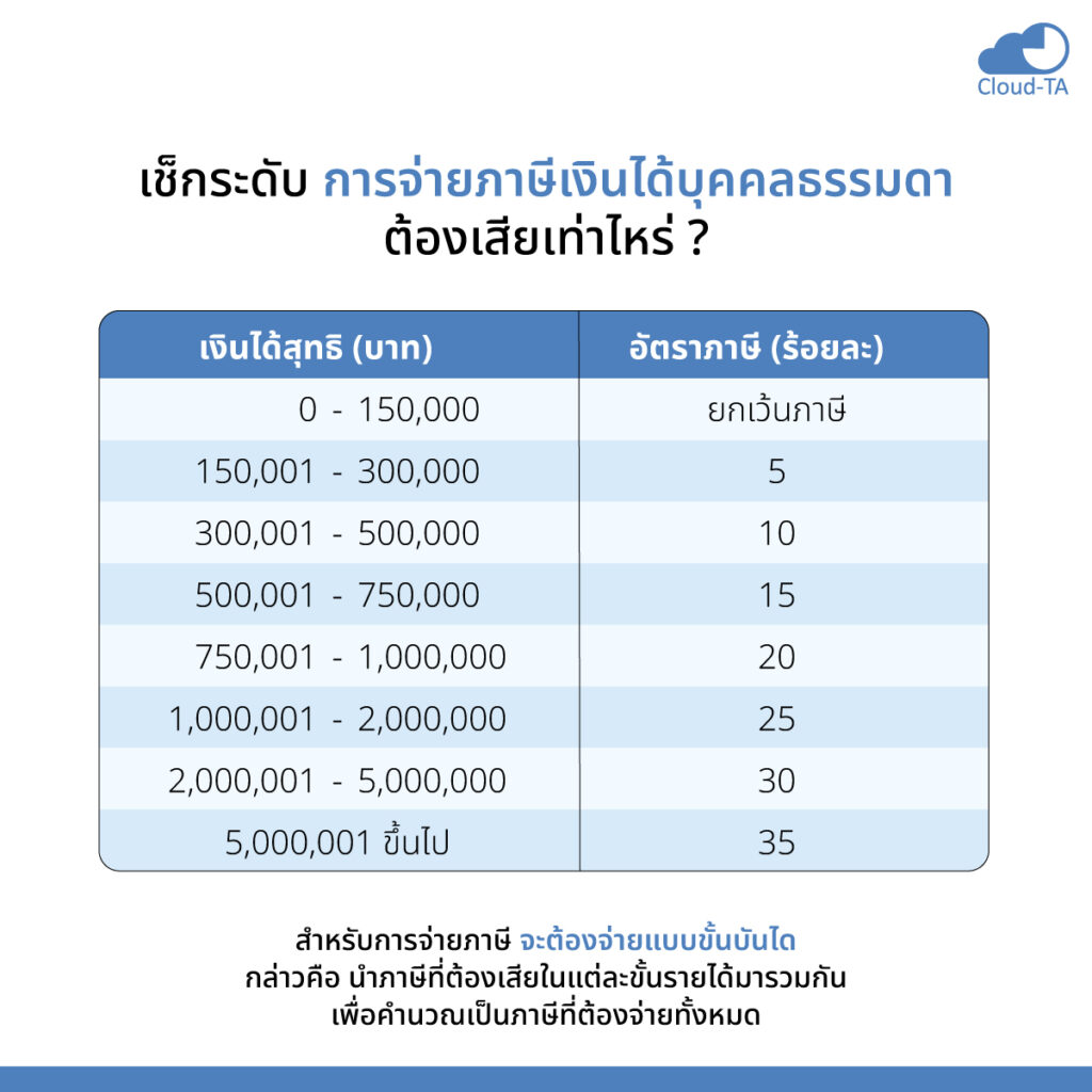 ภาษีเงินได้บุคคลธรรมดา