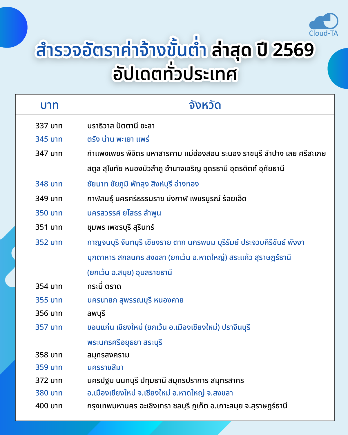 ค่าจ้างขั้นต่ำ