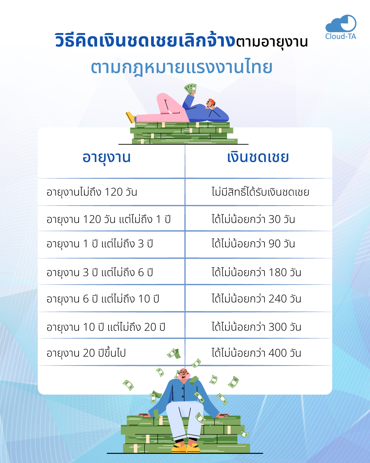 วิธีคิดเงินชดเชยเลิกจ้าง